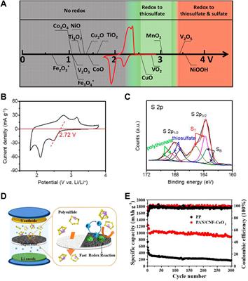 Recent advances and perspectives of CeO2-based catalysts: Electronic properties and applications for energy storage and conversion